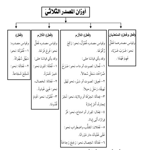 Wazan Masdar Sulasi - Nota Bahasa Arab