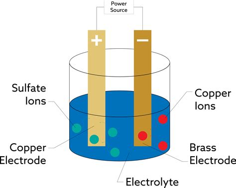 Electroplating Definition - Central Wisconsin Finishing