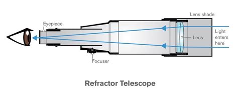 Flat Fields and Coma Correction - Astro Imaging Guidelines - Telescope ...