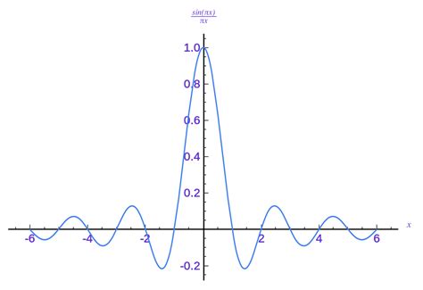 From Wikiwand: The normalized sinc function, the impulse response of ...