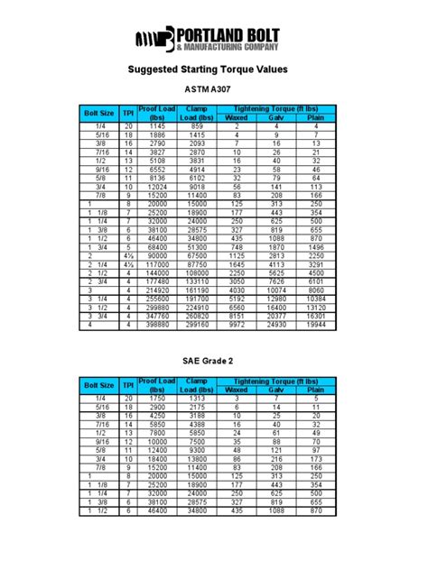 Astm A325 Bolt Torque Chart