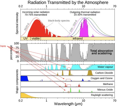 Why is there a window in the absorption spectrum of Earth's atmosphere ...