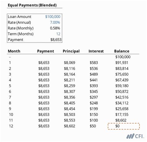 Amortization Schedule - Overview, How Loan Amortization Works