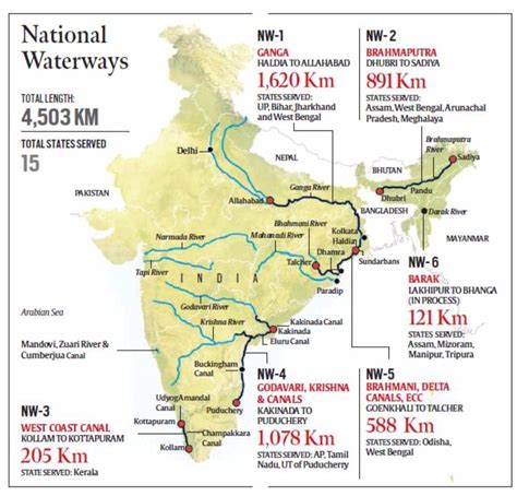 National Waterways In India | IAS Abhiyan