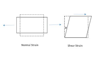 Komödie Boot Pharmakologie strain definition mechanics Ersticken ...