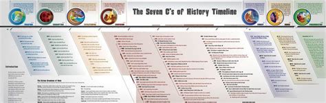 The World: Born in 4004 BC? | Bible timeline, History timeline, History