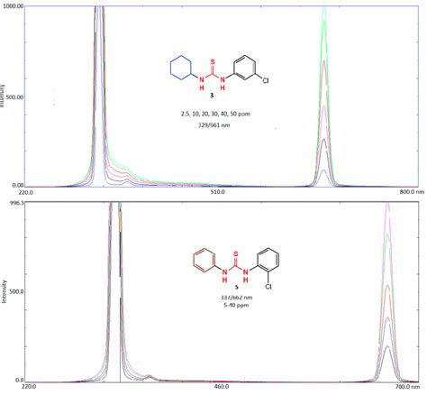 Fluorescence spectra of 3 and 5 as two representative examples ...