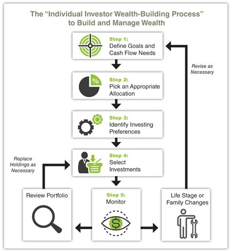 A Process for Creating Your Own Investing Plan | AAII