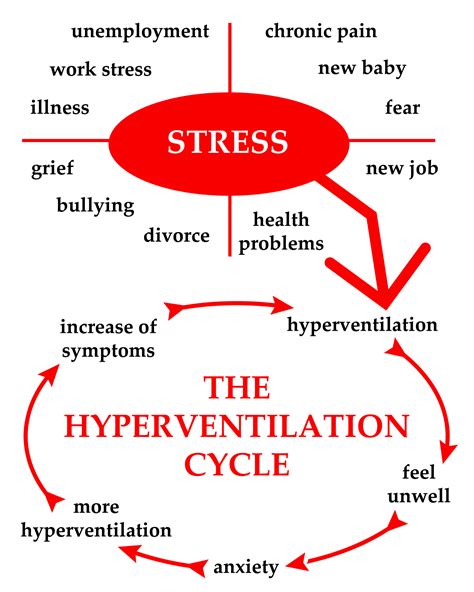 Hyperventilation: *The* Anxiety Attack Symptom