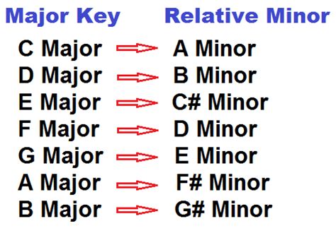 major scale and relative minor scale chart Relative minor and relative ...