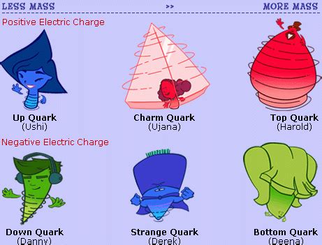 Quarked! . How did the different types of quarks get their names? | Fun ...