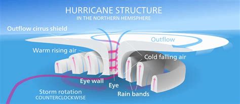 Tropical Cyclones its Characteristics, Origin and Significance | UPSC- IAS