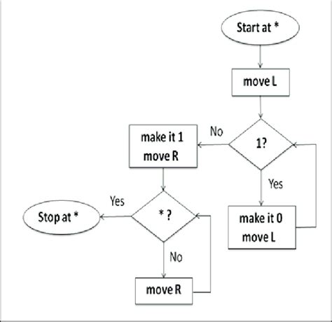 Flow Diagram of process of Turing machine. | Download Scientific Diagram