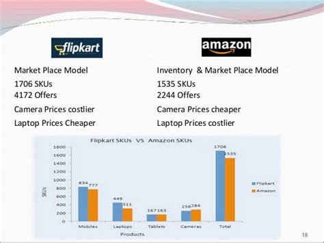 Flipkart Vs Amazon- A Case Study on e retailing.