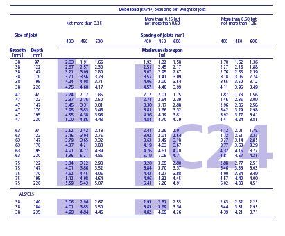 Timber Floor Joist Span Tables Uk | Floor Roma