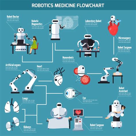 Free Vector | Robotics medicine flowchart