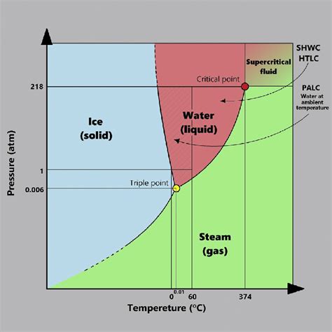 Schematic water phase diagram. Below the critical point, that is 374 K ...