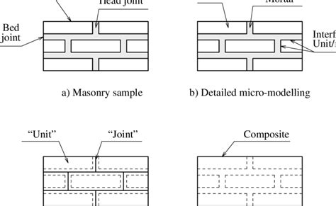 Modelling of masonry structures | Download Scientific Diagram