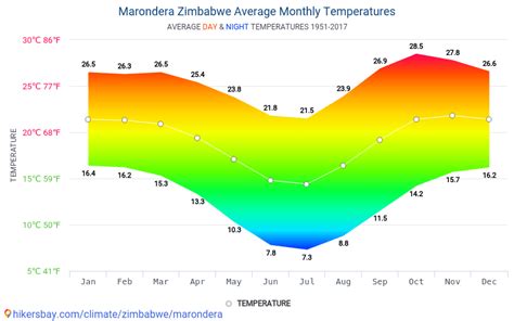 Data tables and charts monthly and yearly climate conditions in ...