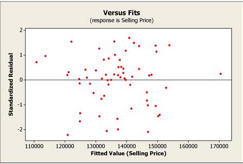 regression - Residual plots: why plot versus fitted values, not ...