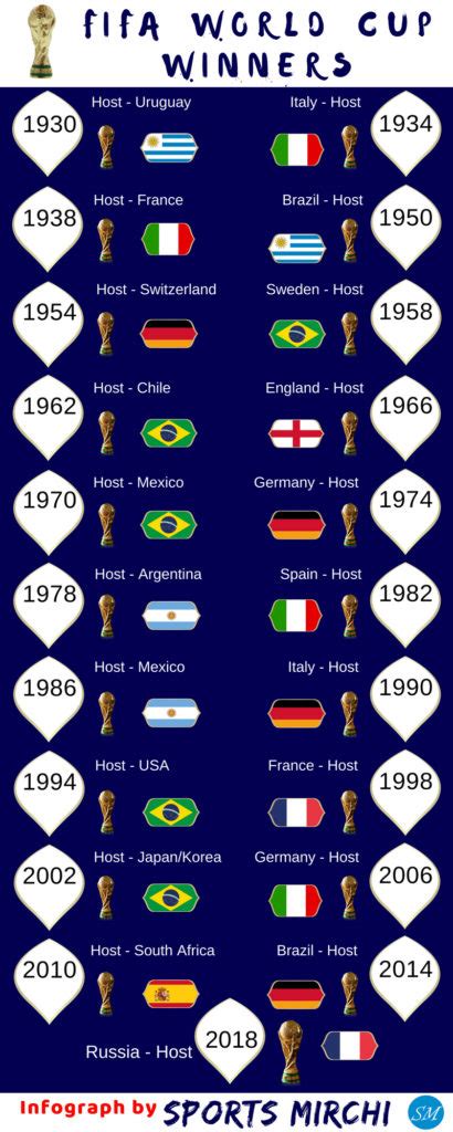 FIFA World Cup Winners History | Sports Mirchi