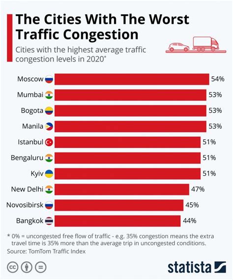 WFH Effect? Bengaluru Is No Longer the City With Worst Traffic Congestion.