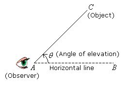 Angles of Elevation & Depression (solutions, examples, videos)