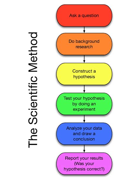 The Scientific Method ~ Lifeformation: Information for your life