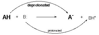 Protonation or deprotonation