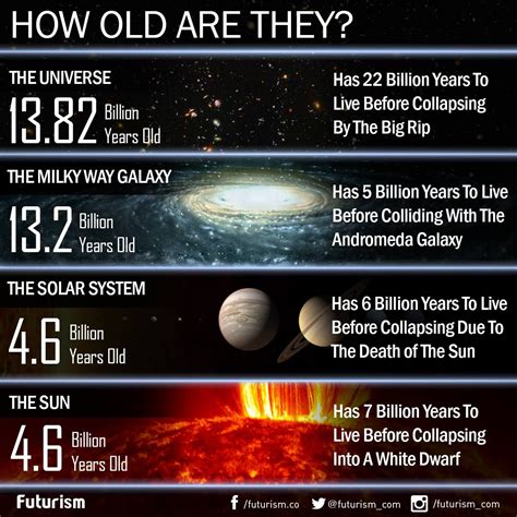 How old are they? (Infographic) Based on the latest estimates. | Space ...