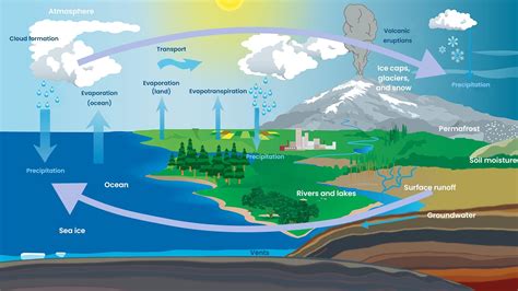 Sublimation The Water Cycle – NBKomputer