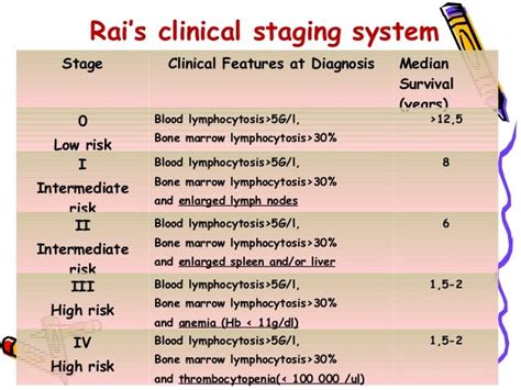 Chronic Lymphocytic Leukemia Stages - slideshare