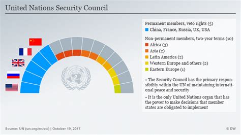 United Nations Security Council Structure