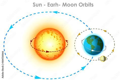 Sun Earth Moon Orbit Model