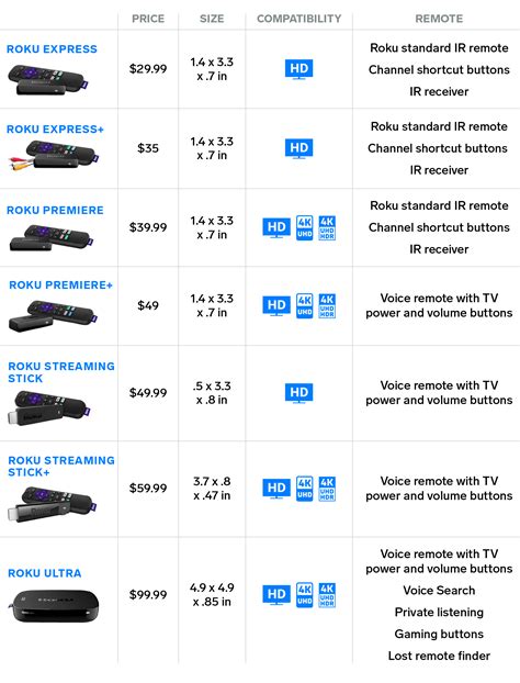 We compared the 7 different Roku devices to help you choose which one ...