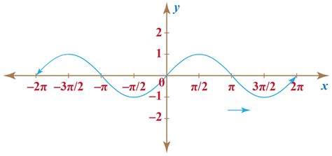 sine Function | sine Graph | Solved Examples | Trigonometry.- Cuemath