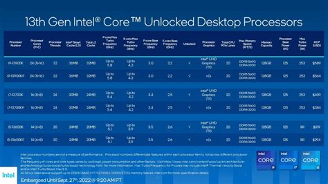 Intel unveils 13th Gen Raptor Lake desktop processors