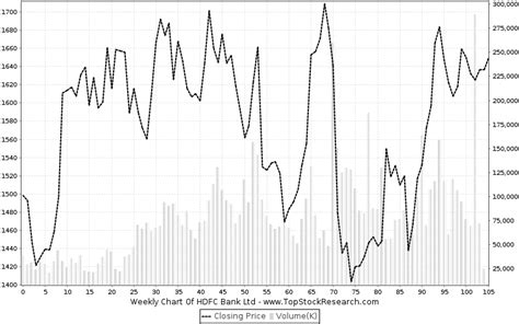 HDFC Bank Stock Analysis- Share price, Charts, high/lows, history