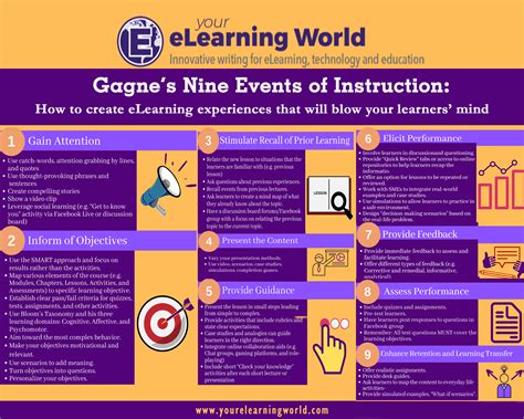 Gagne's Nine Events of Instruction - ZionrilMatthewr