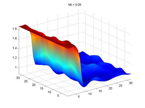 DNS of Detonation Waves with Homogenous Isentropic Turbulence