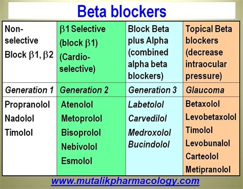 Adrenergic Blockers | Mutalik Pharmacology