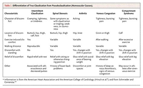 Peripheral Vascular Intervention - Intermittent Claudication