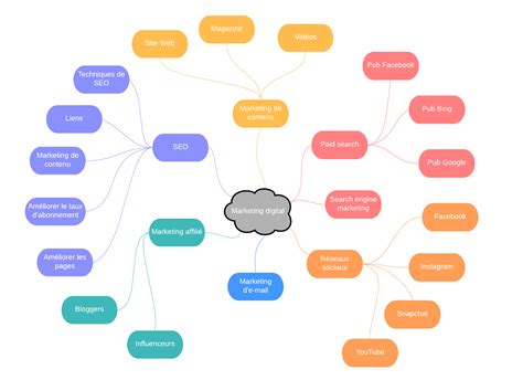 Logiciel de carte mentale en ligne | Lucidchart