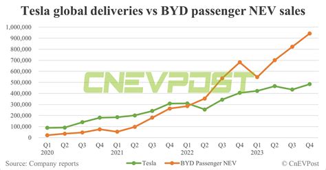 BYD beats Tesla in quarterly BEV sales for 1st time ever - CnEVPost