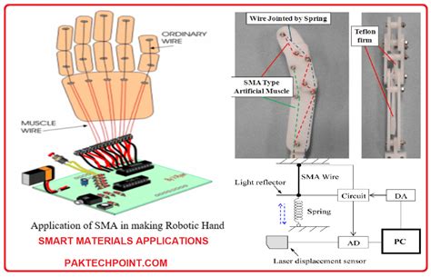 What are Smart Materials? Structures, Examples, Types and Applications ...