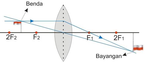 Pembiasan Cahaya pada Lensa Cembung ~ FISIKA SMA online