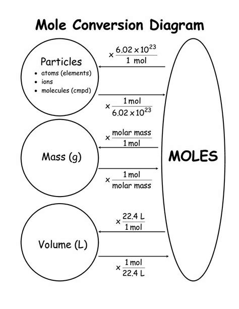 Mole conversion chart | Teaching chemistry, Study chemistry, Chemistry ...