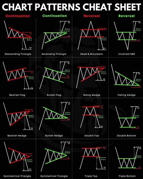 Stock Chart Patterns for Trading