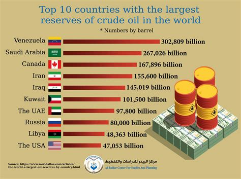 Discover 10 countries with the largest reserves of crude oil in the world