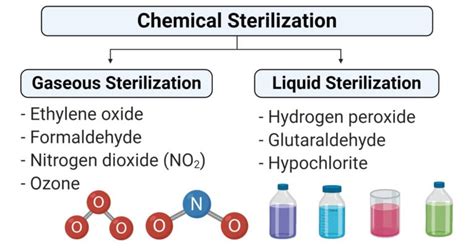 Chemical methods of sterilization- Gaseous and Liquid